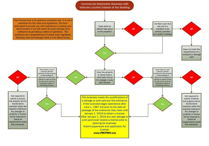 JUNKYARD FLOWCHART PIC