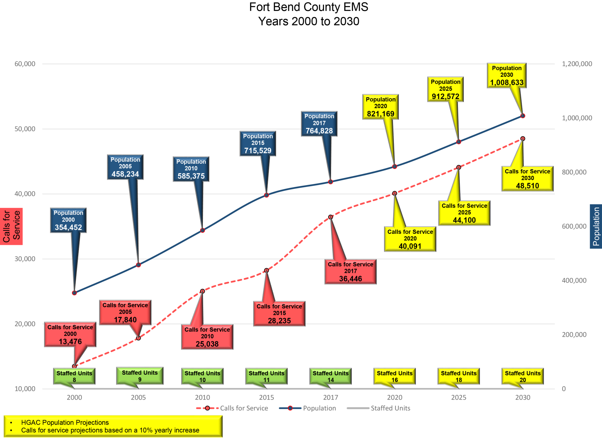 graph showing Fort Bend County EMS call volume increase since 2000